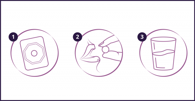 Drei Piktogramme: Pille in der Packung, Pille in den Mund und Wasserglas