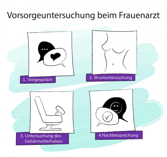 Piktogramm über die Vorsorgeuntersuchung: Vorgespräch, Brustuntersuchung, Gebärmutterhalsuntersuchung, Nachbesprechung
